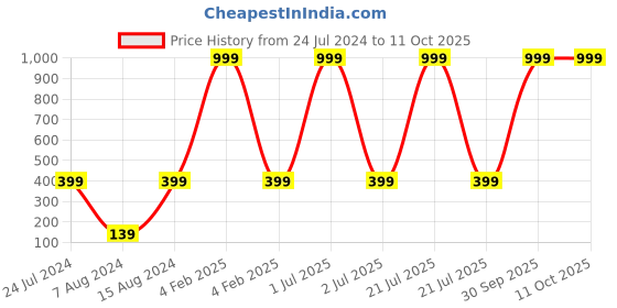 myntra.com 999Store Red & Yellow Durga Maa Photo Painting With Photo Frame For Mandir 999store Price History Graph from 24 Jul 2024 to 10 Oct 2025