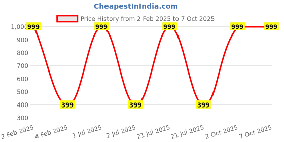 myntra.com 999Store Red & Yellow Lakshmi,Ganesha And Saraswati Photo Frame 999store Price History Graph from 2 Feb 2025 to 6 Oct 2025