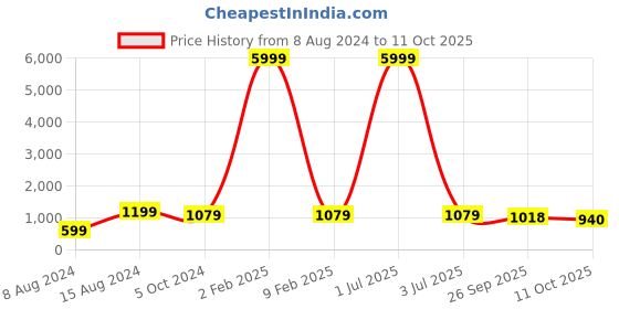 myntra.com 999Store Red & Yellow Om Namah Shivaya Printed Canvas Wall Art 999store Price History Graph from 8 Aug 2024 to 11 Oct 2025