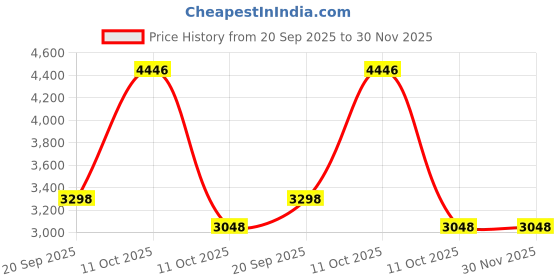 myntra.com 999Store Red & Yellow Tiger Canvas Painting Wall Art 999store Price History Graph from 20 Sep 2025 to 30 Nov 2025