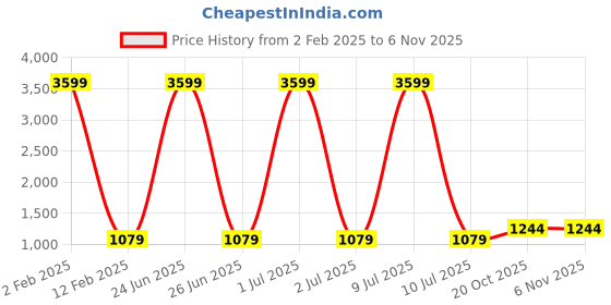 myntra.com 999Store Red, Blue & Green Hand-Painted Abstract Wall Painting 999store Price History Graph from 2 Feb 2025 to 2 Nov 2025