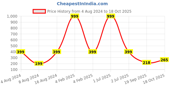 myntra.com 999Store Red Lord Bal Krishna Photo Painting For Mandir Wall Art 999store Price History Graph from 4 Aug 2024 to 18 Oct 2025