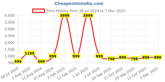 myntra.com 999Store Rust Colored & Black Painting Framed Wall Art 999store Price History Graph from 28 Jul 2024 to 7 Dec 2025