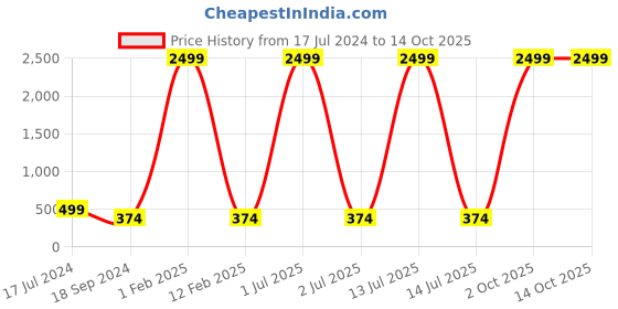 myntra.com 999Store Sea Full Moon Wall Painting Set Of 3 Frames 999store Price History Graph from 17 Jul 2024 to 14 Oct 2025