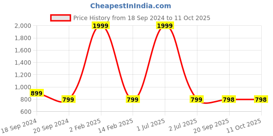 myntra.com 999Store Set Of 2 Abstract Painted Wall Art 999store Price History Graph from 18 Sep 2024 to 10 Oct 2025