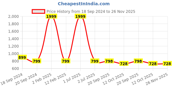 myntra.com 999Store Set Of 2 Abstract Painting Wall Art 999store Price History Graph from 18 Sep 2024 to 26 Nov 2025