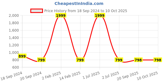 myntra.com 999Store Set Of 2 Abstract Painting Wall Art 999store Price History Graph from 18 Sep 2024 to 9 Oct 2025