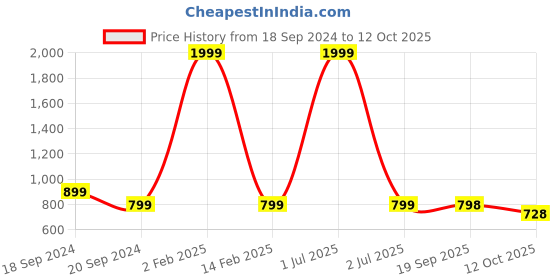 myntra.com 999Store Set Of 2 Abstract Painting Wall Art 999store Price History Graph from 18 Sep 2024 to 12 Oct 2025