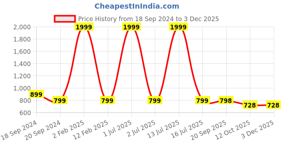 myntra.com 999Store Set Of 2 Blue Abstract Painting Framed Wall Art 999store Price History Graph from 18 Sep 2024 to 2 Dec 2025