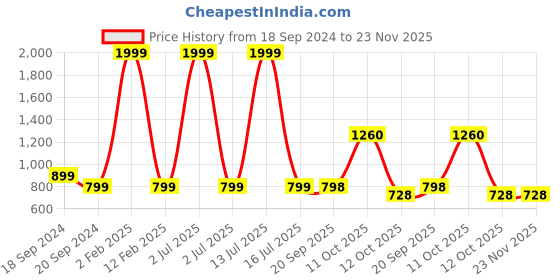 myntra.com 999Store Set Of 2 Blue & Black Printed Landscape Abstract Painting Wall Art 999store Price History Graph from 18 Sep 2024 to 23 Nov 2025