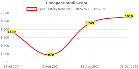 myntra.com 999Store Set Of 2 Blue & Green Printed Field Tree Paintings 999store Price History Graph from 28 Jul 2024 to 18 Oct 2025