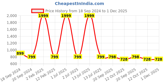 myntra.com 999Store Set Of 2 Blue & Green Printed Modern Contemporary Abstract Painting Wall Art 999store Price History Graph from 18 Sep 2024 to 30 Nov 2025