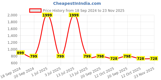 myntra.com 999Store Set Of 2 Blue & White Abstract Painting Wall Art 999store Price History Graph from 18 Sep 2024 to 23 Nov 2025