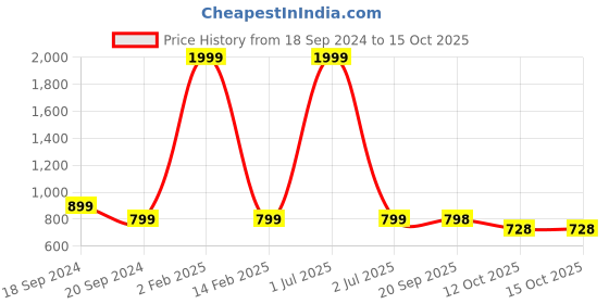 myntra.com 999Store  Set Of 2 Blue & Yellow Abstract Painted Wall Art 999store Price History Graph from 18 Sep 2024 to 15 Oct 2025