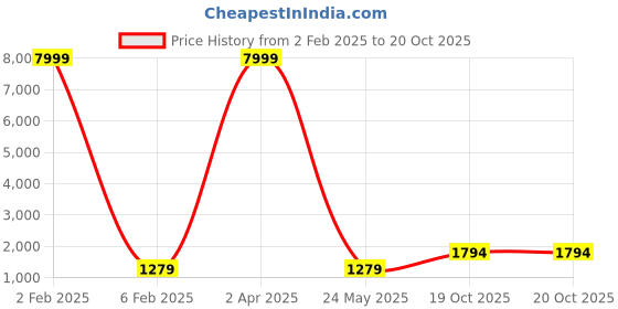 myntra.com 999Store Set Of 2 Gold-Toned & Grey Abstract Canvas Wall Art 999store Price History Graph from 2 Feb 2025 to 19 Oct 2025