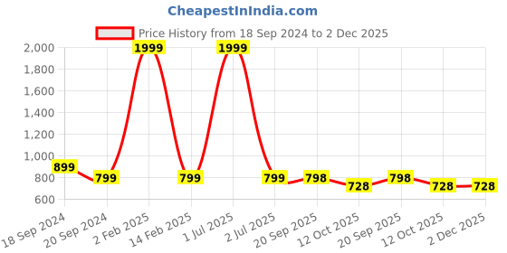 myntra.com 999Store Set Of 2 Green & Blue Abstract Painting Wall Art 999store Price History Graph from 18 Sep 2024 to 2 Dec 2025