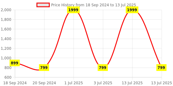 myntra.com 999Store Set of 2 Green & Red Printed Abstract  Wall Art 999store Price History Graph from 18 Sep 2024 to 13 Jul 2025