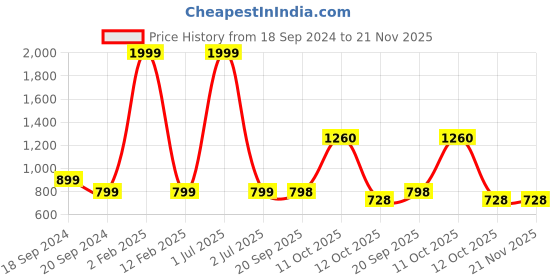 myntra.com 999Store Set Of 2 Grey Abstract Painting Framed Wall Art 999store Price History Graph from 18 Sep 2024 to 21 Nov 2025