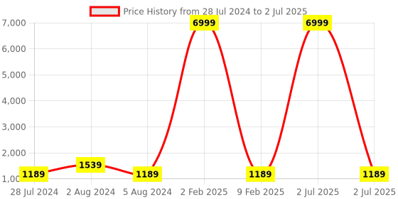 myntra.com 999Store Set Of 2 Grey & Black Printed Abstract Pattern Wall Art 999store Price History Graph from 28 Jul 2024 to 2 Jul 2025
