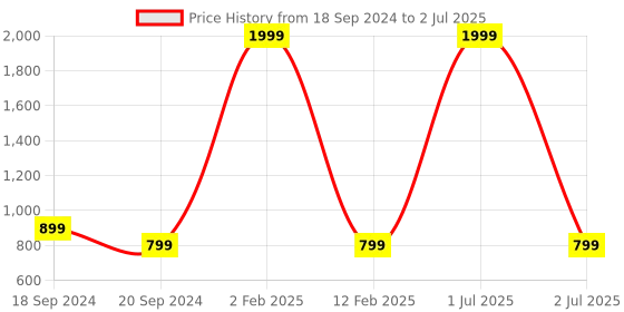 myntra.com 999Store Set Of 2 Multi-Colored Abstract Painting Frame Wall Art 999store Price History Graph from 18 Sep 2024 to 2 Jul 2025