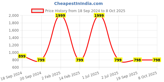 myntra.com 999Store Set of 2 Pink & Blue Printed Abstract Wall Art 999store Price History Graph from 18 Sep 2024 to 8 Oct 2025