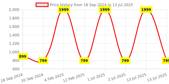 myntra.com 999Store Set of 2 Red & White Printed Abstract Painting Wall Art 999store Price History Graph from 18 Sep 2024 to 13 Jul 2025