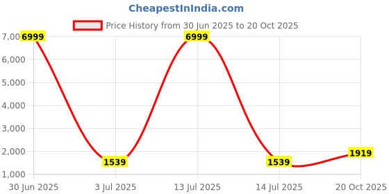 myntra.com 999Store Set Of 2 Yellow & Red Shapes Printed Wall Art 999store Price History Graph from 30 Jun 2025 to 20 Oct 2025