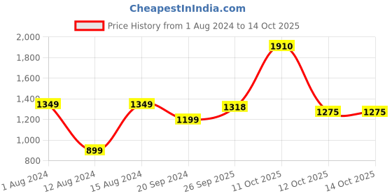 myntra.com 999Store Set Of 3 Abstract Painting Wall Art 999store Price History Graph from 1 Aug 2024 to 12 Oct 2025