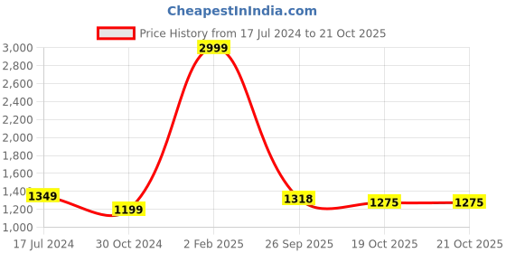 myntra.com 999Store Set Of 3 Abstract Painting Wall Art 999store Price History Graph from 17 Jul 2024 to 19 Oct 2025