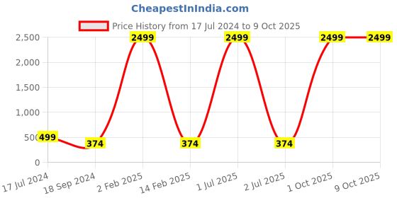 myntra.com 999Store Set Of 3 Beach View Wall Painting 999store Price History Graph from 17 Jul 2024 to 8 Oct 2025