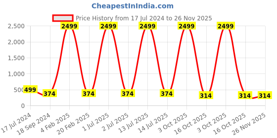 myntra.com 999Store Set Of 3 Beautiful Flower At Sunset Framed Wall Arts 999store Price History Graph from 17 Jul 2024 to 25 Nov 2025