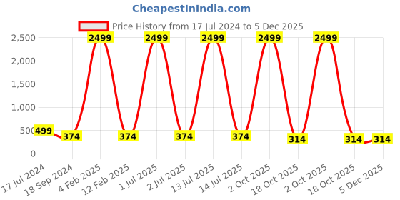 myntra.com 999Store Set Of 3 Beautiful Flowers At Sunset Framed Wall Arts 999store Price History Graph from 17 Jul 2024 to 5 Dec 2025