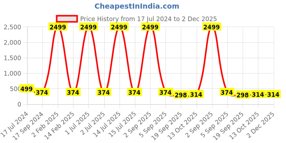 myntra.com 999Store Set Of 3 Beautiful Orange & Purple View Of The Sky From The City Framed Wall Arts 999store Price History Graph from 17 Jul 2024 to 2 Dec 2025