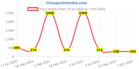 myntra.com 999store Set of 3 Beautiful View Of The Eiffel Tower Wall Painting 999store Price History Graph from 17 Jul 2024 to 7 Oct 2025
