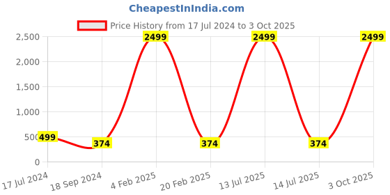 myntra.com 999Store Set Of 3 Beautiful View Of The Road Leading Framed Wall Arts 999store Price History Graph from 17 Jul 2024 to 3 Oct 2025