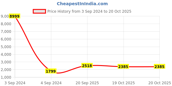 myntra.com 999Store Set Of 3 Black & Brown Abstract Printed Wall Art 999store Price History Graph from 3 Sep 2024 to 20 Oct 2025