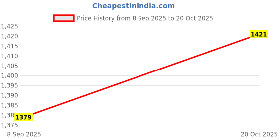 myntra.com 999Store Set of 3 Black & Grey Leaves Wall Art 999store Price History Graph from 8 Sep 2025 to 20 Oct 2025