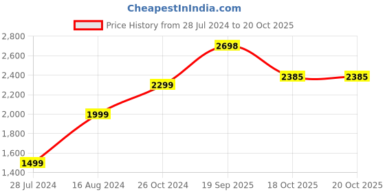 myntra.com 999Store Set of 3 Blue & Off-White Floral Canvas Wall Art 999store Price History Graph from 28 Jul 2024 to 20 Oct 2025