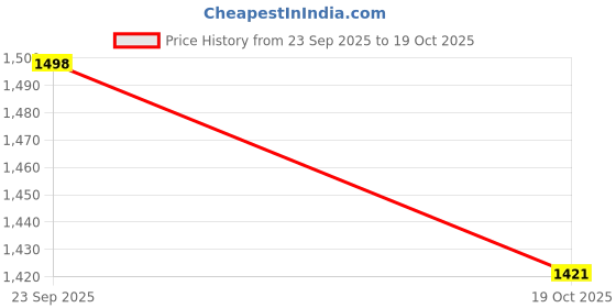 myntra.com 999Store Set Of 3 Blue & Red Abstract Painting Wall Art 999store Price History Graph from 23 Sep 2025 to 19 Oct 2025