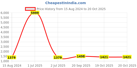 myntra.com 999Store Set Of 3 Blue & White Abstract Painting Wall Art 999store Price History Graph from 15 Aug 2024 to 20 Oct 2025