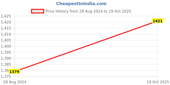 myntra.com 999Store Set Of 3 Blue & White Abstract Painting Wall Art 999store Price History Graph from 28 Aug 2024 to 19 Oct 2025