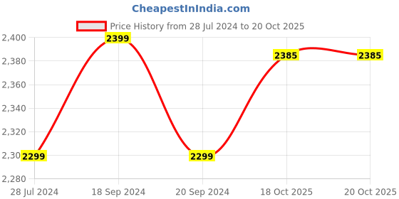 myntra.com 999Store Set of 3 Blue & Yellow Trees HD Canvas Wall Paintings 999store Price History Graph from 28 Jul 2024 to 19 Oct 2025