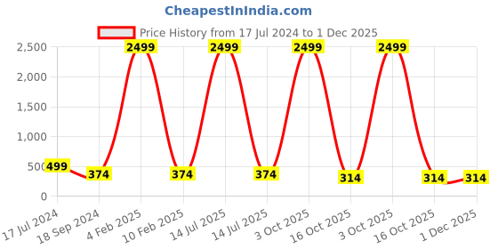 myntra.com 999Store Set Of 3 Blue Sky Moon Meets Night Beautiful View Wall Painting 999store Price History Graph from 17 Jul 2024 to 1 Dec 2025