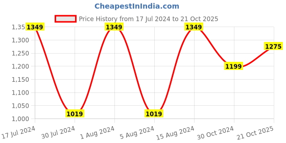 myntra.com 999Store Set Of 3 Botanical Painting Wall Art 999store Price History Graph from 17 Jul 2024 to 21 Oct 2025