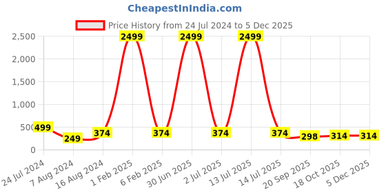 myntra.com 999Store Set of 3 Brown & Black Rising Moon Ocean And Mountains Sky Wall Painting 999store Price History Graph from 24 Jul 2024 to 2 Dec 2025