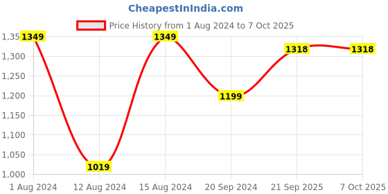 myntra.com 999Store Set of 3 Brown & Orange Printed Leaf  Wall Art 999store Price History Graph from 1 Aug 2024 to 6 Oct 2025