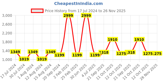 myntra.com 999Store Set of 3 Brown & Pink Printed Tropical Leaf  Wall Art 999store Price History Graph from 17 Jul 2024 to 25 Nov 2025