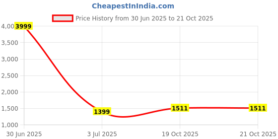 myntra.com 999Store Set Of 3 Daisy Flower Wall Painting 999store Price History Graph from 30 Jun 2025 to 20 Oct 2025