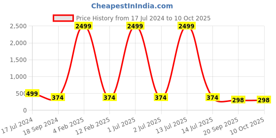 myntra.com 999Store Set Of 3 Framed Wall Art 999store Price History Graph from 17 Jul 2024 to 10 Oct 2025