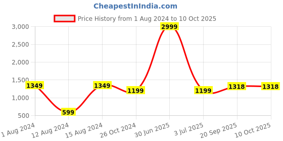 myntra.com 999Store Set Of 3 Green Abstract Painting Wall Art 999store Price History Graph from 1 Aug 2024 to 10 Oct 2025